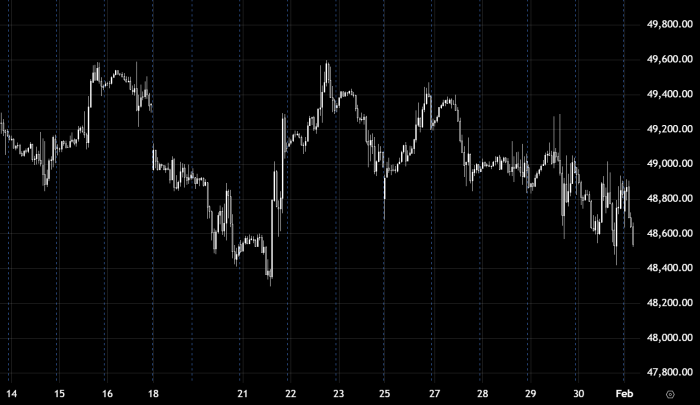 Dow Jones Index Trades Sideways Near the 48600 Level Intraday