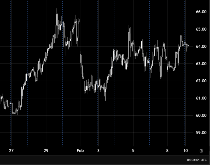 تحليل النفط مقابل الدولار خلال اليوم اتجاه صاعد