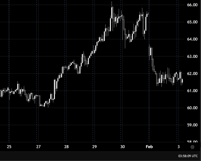 Oil vs US Dollar Under Bearish Pressure — Will It Continue Declining Toward 60.50?