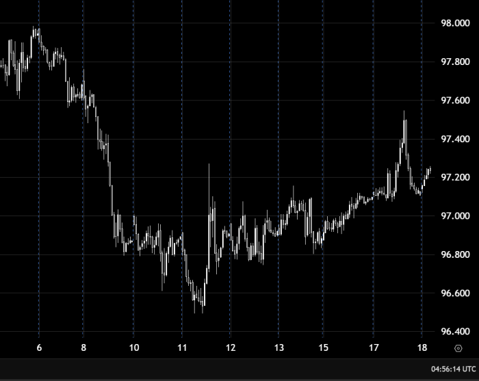 US Dollar Index Maintains Bullish Structure Above 97.100