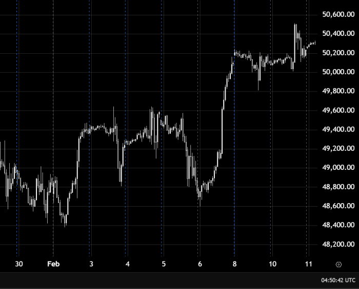 Dow Jones Extends Gains Above 50200 Support
