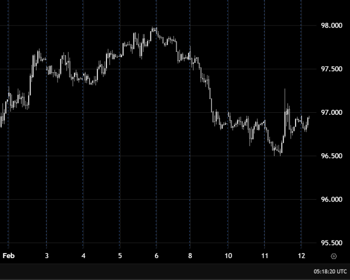 US Dollar Index Under Bearish Pressure Around 96.800