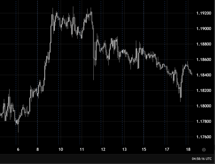 EUR/USD укрепляется выше 1.18600