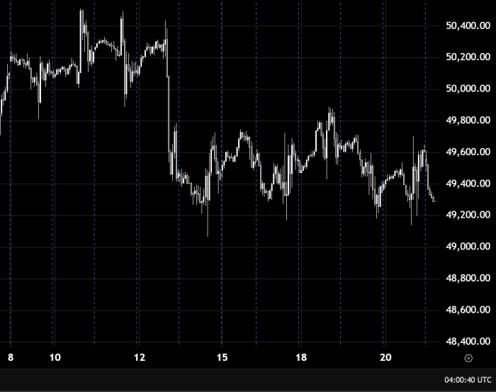 Dow Jones Under Bearish Pressure Below 49400