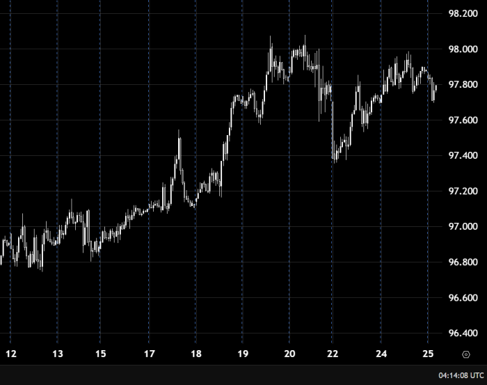 US Dollar Index Holds Bullish Structure Above 97.800