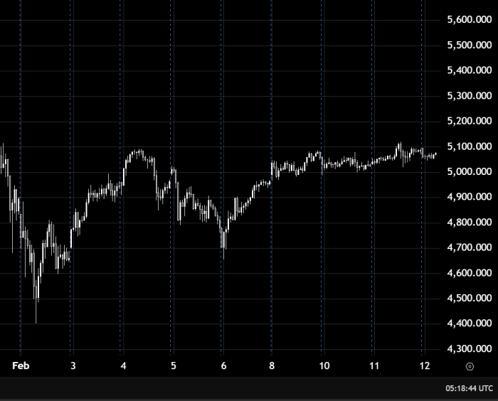 Gold Maintains Bullish Momentum Above 5000