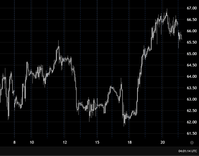 Нефть укрепляется выше 66.00