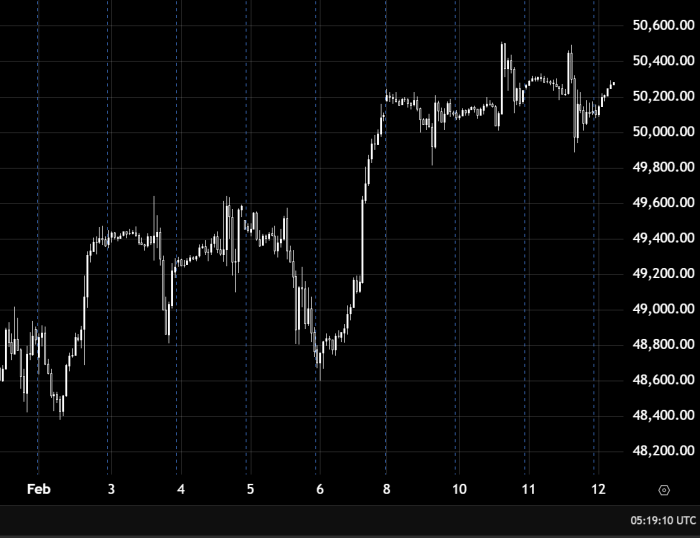 Dow Jones Extends Gains Above 50200