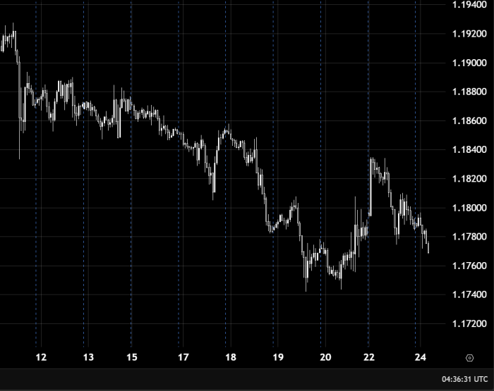 EUR/USD под давлением ниже 1.17800