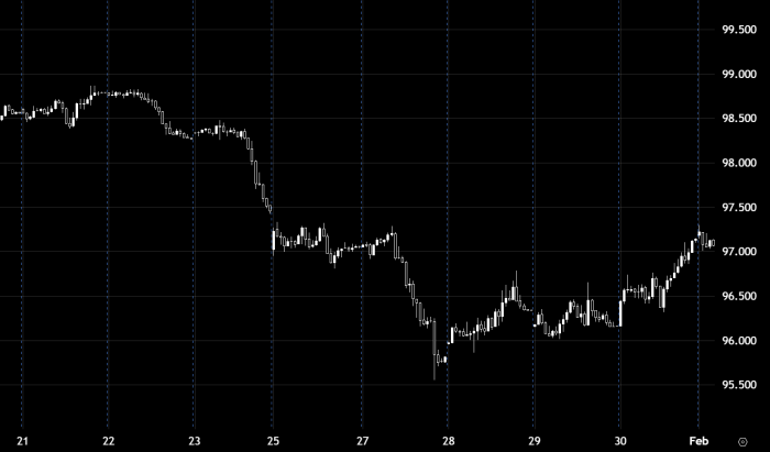 美元指数在96.83上方延续日内上涨趋势  文章：
