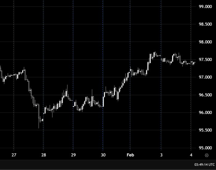 مؤشر الدولار الأمريكي يواصل الاتجاه الصاعد هل يتجه نحو 98.50