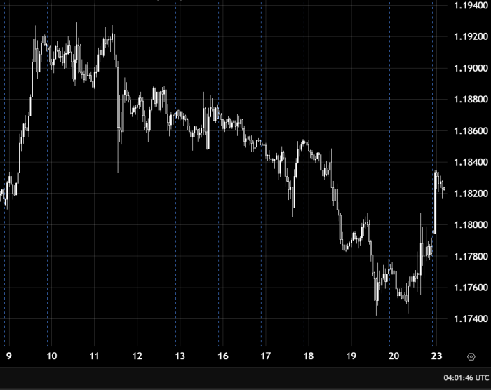 EUR/USD под давлением ниже 1.18400