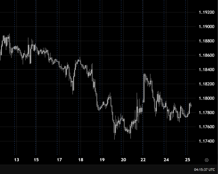 EUR/USD Trades Bearishly Below 1.17800