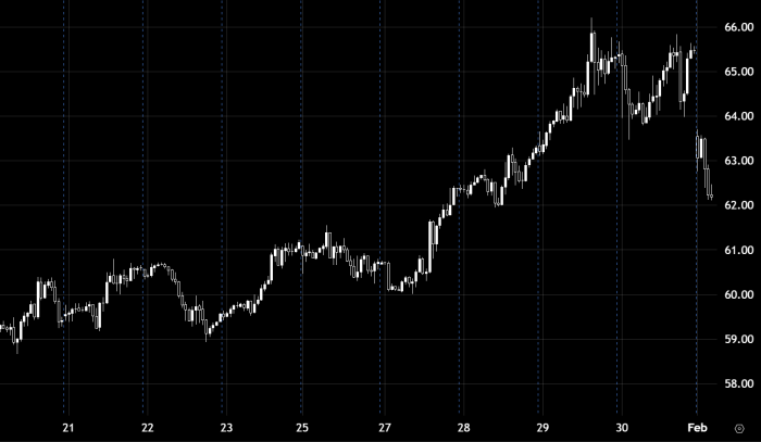 Oil Moves Lower Intraday as Bearish Pressure Persists Below 63.00