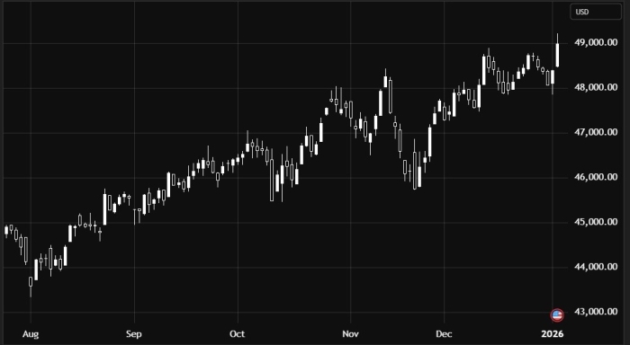 Dow Jones Maintains a Positive Bias Above Key Support