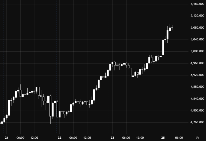 Gold Continues Its Bullish Trend Intraday Above the 5090 Level