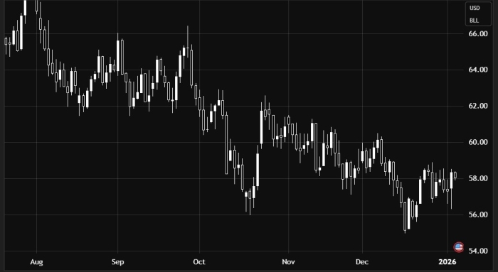 Нефть продолжает восходящее движение