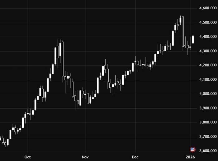 Gold Trades Sideways Amid Key Price Levels