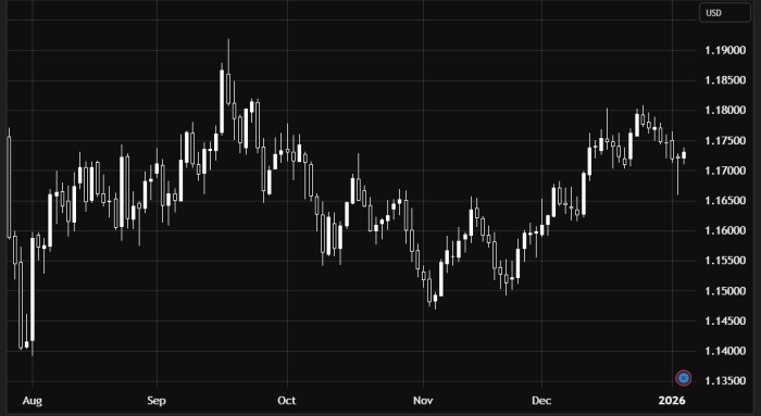 Пара EUR/USD сохраняет восходящий настрой