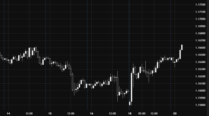 EUR/USD Continues Uptrend with Support at 1.1636