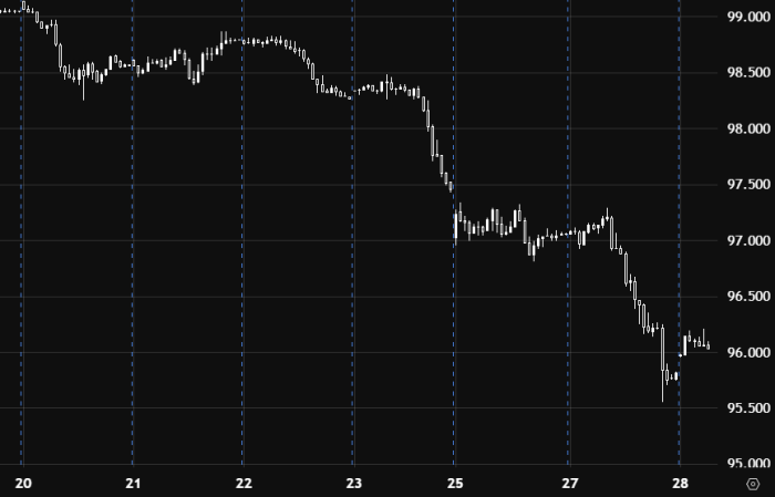 US Dollar Index Faces Bearish Pressure Near 96.00