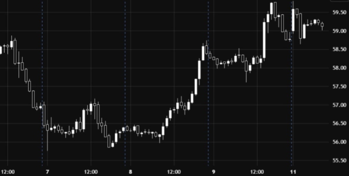 Oil vs US Dollar: Bullish Trend Remains in Control