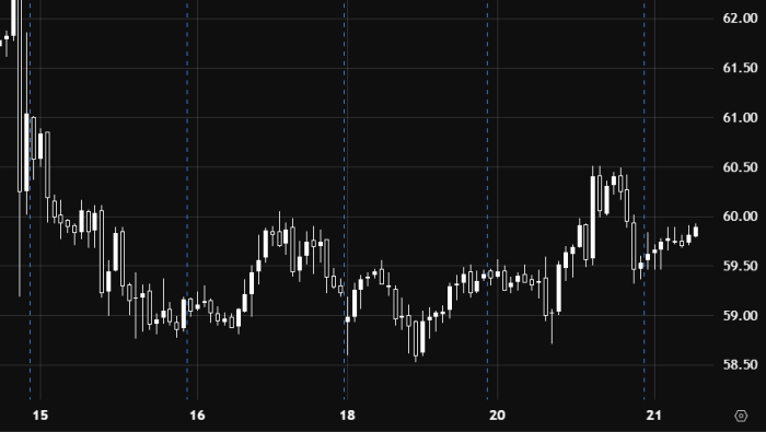 Нефть движется в боковом диапазоне с восходящим уклоном выше 59,90
