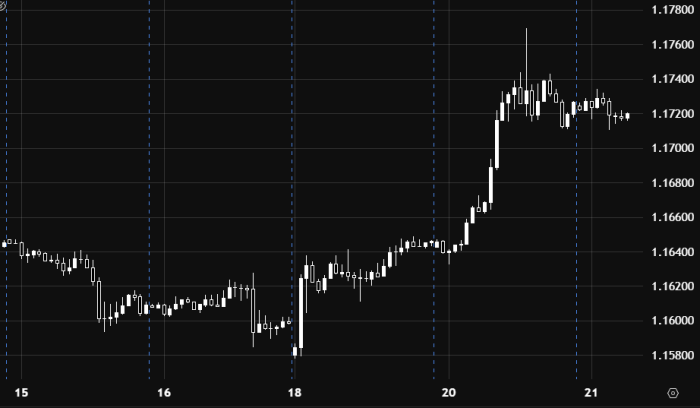 EUR/USD 1.1741 के ऊपर तेजी की गति बनाए हुए है
