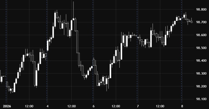US Dollar Index Extends Its Upward Momentum Today