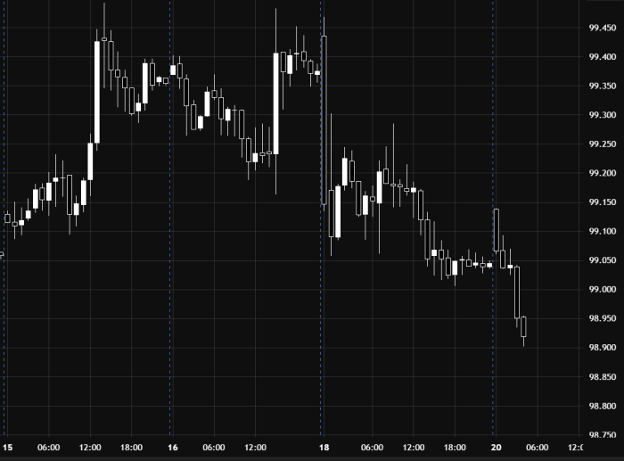 Dollar Index Faces Downward Pressure Near Key Level 99.00