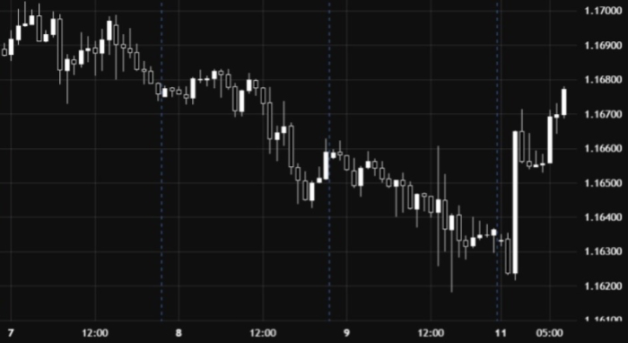 EUR/USD: क्या आज तेजी का रुझान जारी रहेगा?