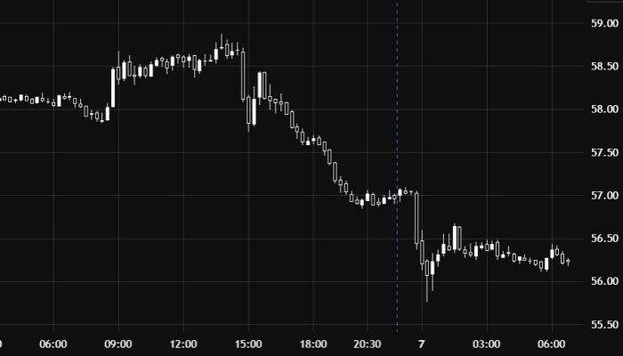 Нефть испытывает нисходящее давление возле ключевого уровня
