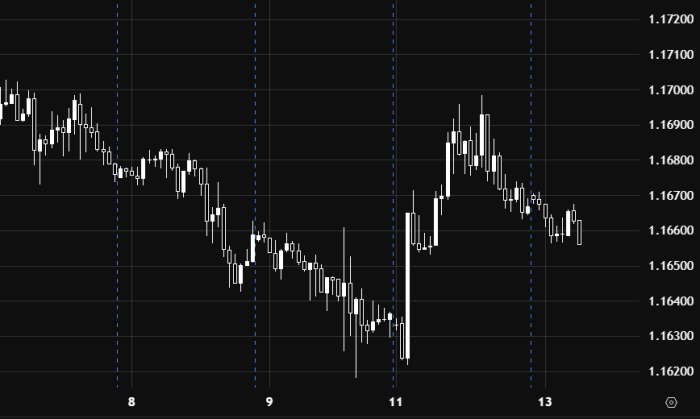 EUR/USD: बिकवाली का दबाव बना हुआ है