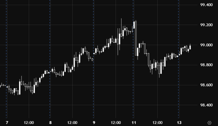 US Dollar Index: Bearish Pressure with Key Levels in Focus