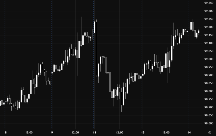 US Dollar Index Faces Bearish Pressure with Key Levels Ahead
