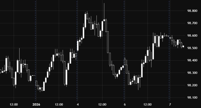 US Dollar Index Trades Sideways Near a Key Level