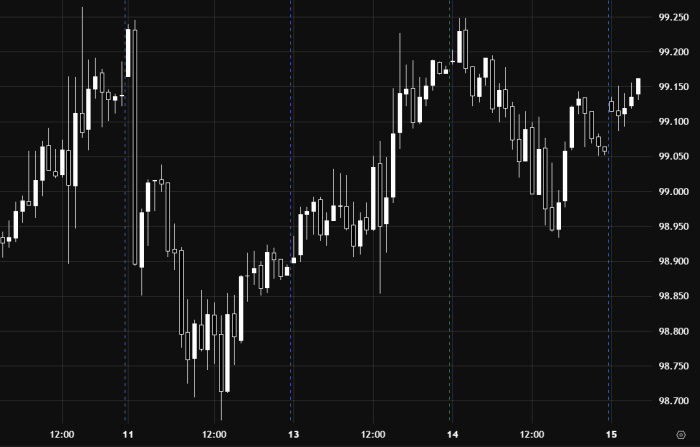 US Dollar Index Trades Sideways Awaiting a Decisive Break