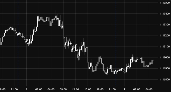 EUR/USD 1.1708 के प्रमुख स्तर के नीचे दबाव में