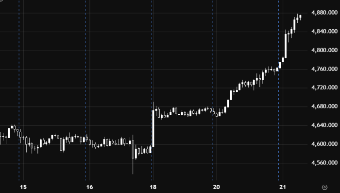Gold Maintains an Uptrend Above the 4870 Level