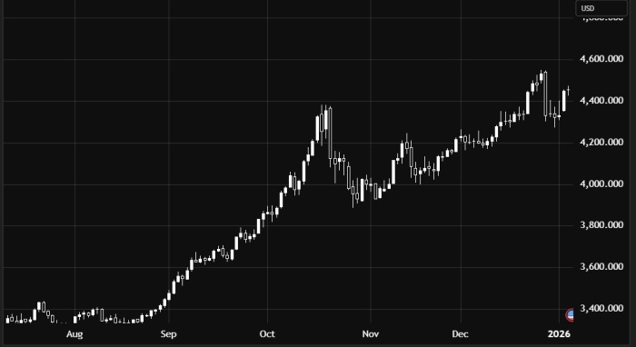 Gold Maintains an Uptrend Above Key Support
