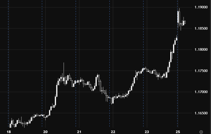 EUR/USD Daily Analysis: Uptrend with New Target Levels