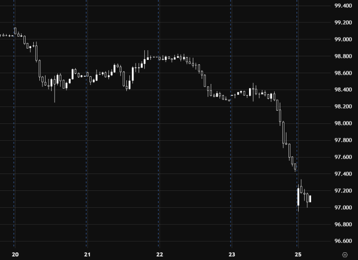 US Dollar Index Remains Under Bearish Pressure Below 96.90