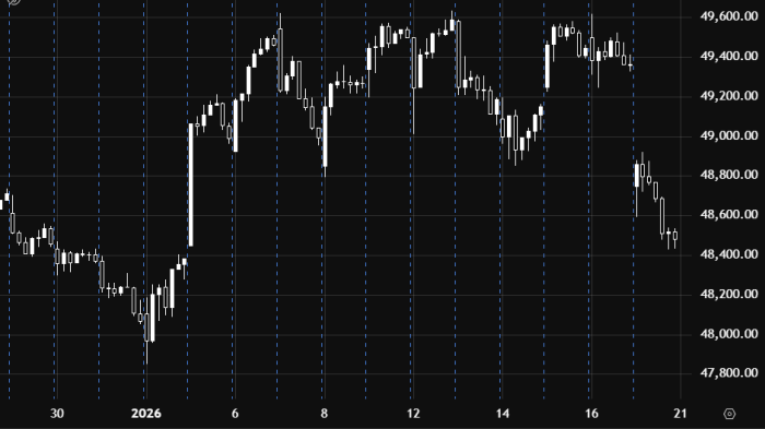Индекс Dow Jones движется в боковом диапазоне с восходящим уклоном выше 49 000