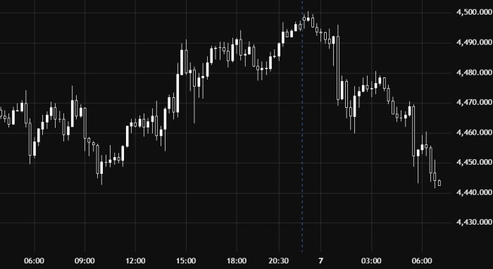 Gold Extends Its Uptrend Above the Key Level of 4500