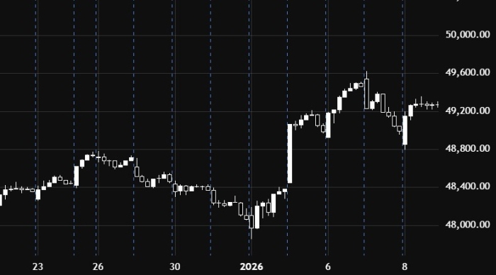 Dow Jones Moves Sideways as Market Awaits Direction
