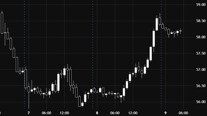 Oil Prices Move Sideways Ahead of a Key Breakout