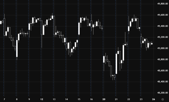 Dow Jones Index Trades Sideways Near the 49000 Level Intraday