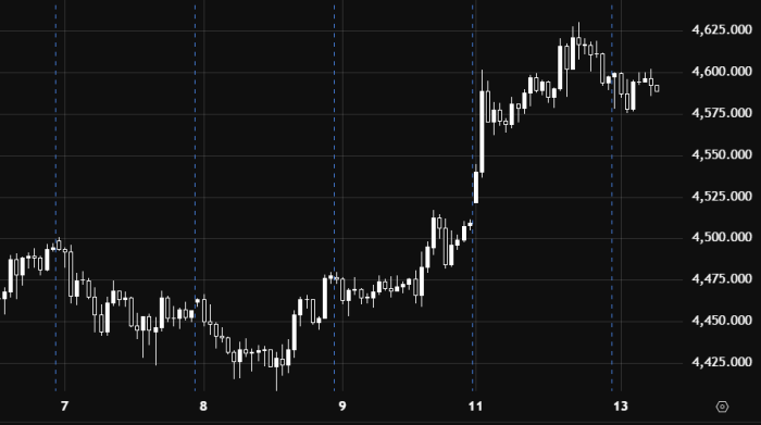Gold vs US Dollar: Sideways Trading with a Positive Bias