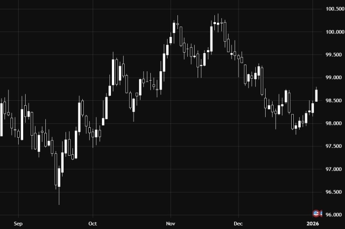 US Dollar Index Trades Sideways Near Key Level