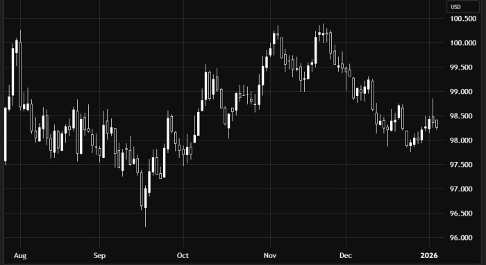 US Dollar Index Trades Sideways Ahead of Key Levels